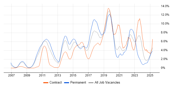 Job vacancy trend for Scrum in Ipswich