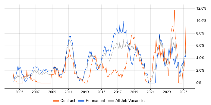 Job vacancy trend for SDLC in Ipswich