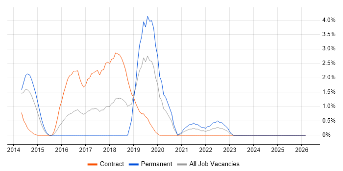 Secure Coding job vacancy trend in Ipswich