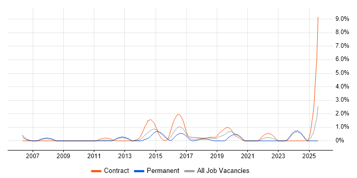 Job vacancy trend for Security Analyst in Ipswich