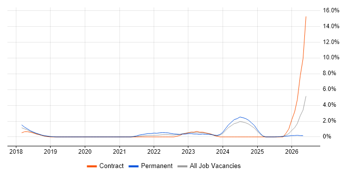 Security Architecture job vacancy trend in Ipswich