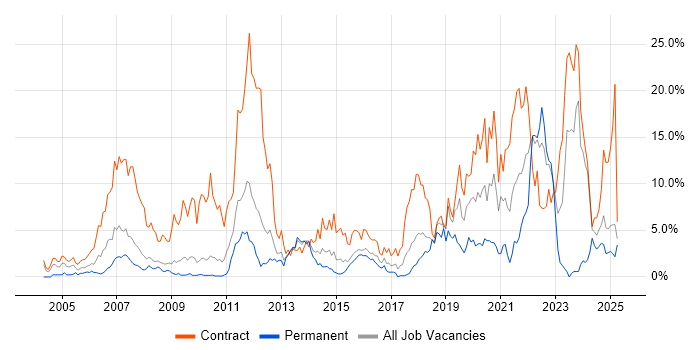 Job vacancy trend for Security Cleared in Ipswich