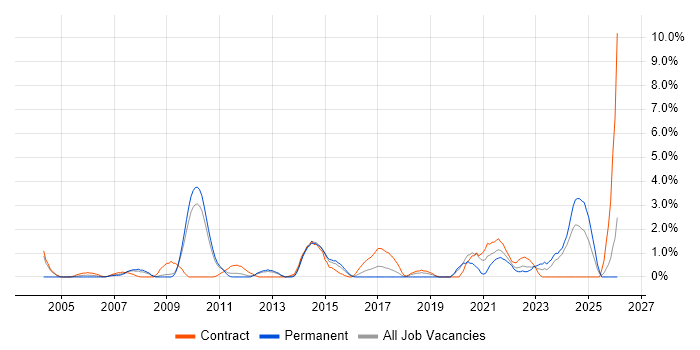 Security Engineer job vacancy trend in Ipswich