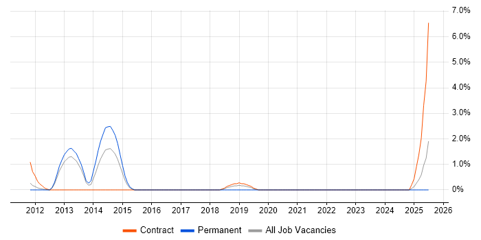 Job vacancy trend for Security Hardening in Ipswich