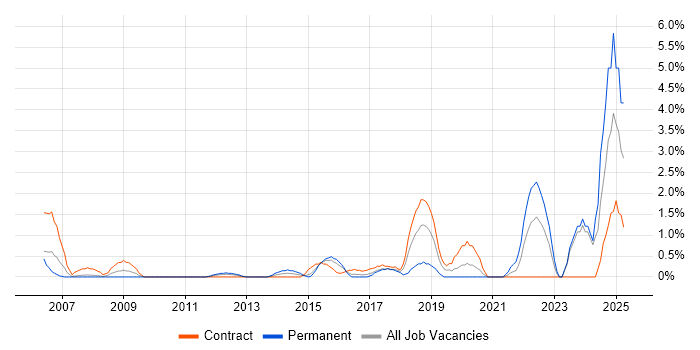 Job vacancy trend for Security Manager in Ipswich