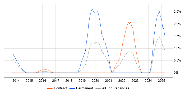 Job vacancy trend for Security Monitoring in Ipswich Job vacancy trend for Security Monitoring in Ipswich