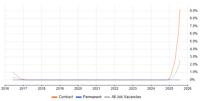 Job vacancy trend for Security Risk Analyst in Ipswich