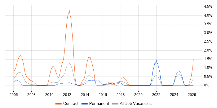 Security Testing job vacancy trend in Ipswich