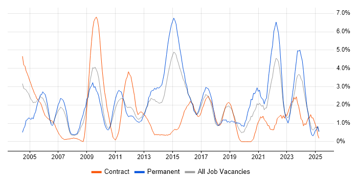 Job vacancy trend for Self-Motivation in Ipswich Job vacancy trend for Self-Motivation in Ipswich