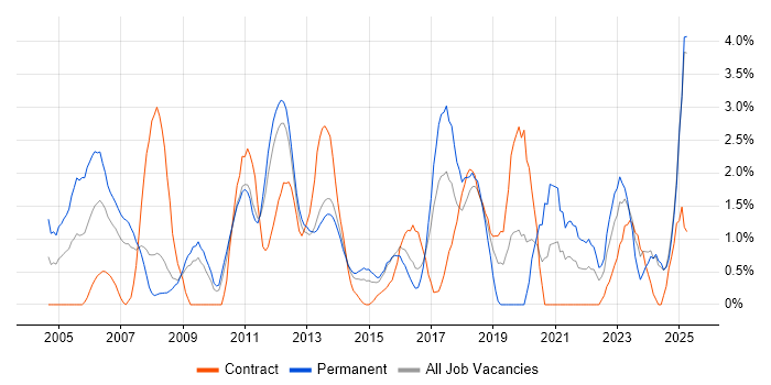 Job vacancy trend for Senior Analyst in Ipswich