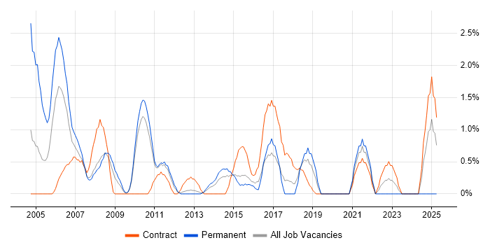 Job vacancy trend for Senior Architect in Ipswich Job vacancy trend for Senior Architect in Ipswich