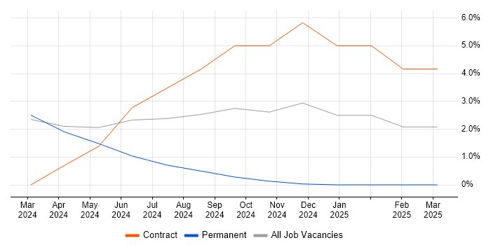 Job vacancy trend for Senior AWS DevOps Engineer in Ipswich