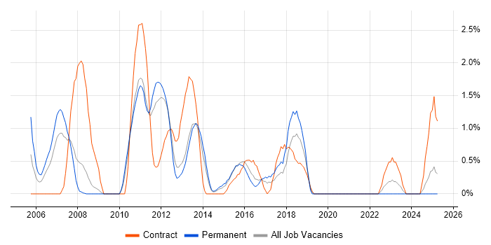 Job vacancy trend for Senior Business Analyst in Ipswich