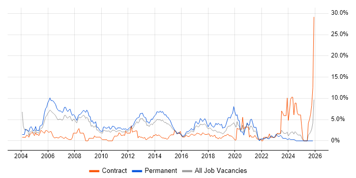 Senior Developer job vacancy trend in Ipswich