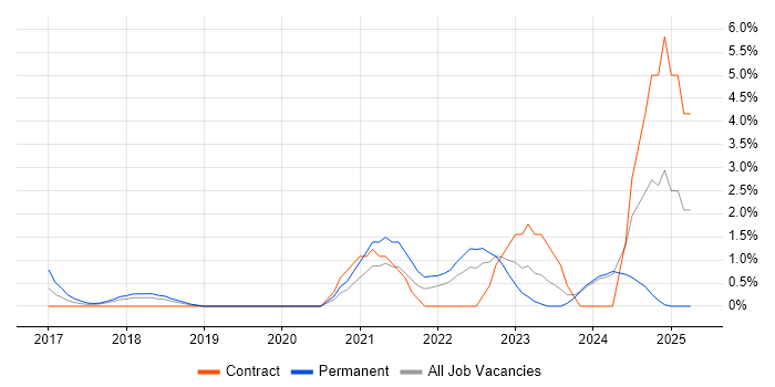 Job vacancy trend for Senior DevOps Engineer in Ipswich