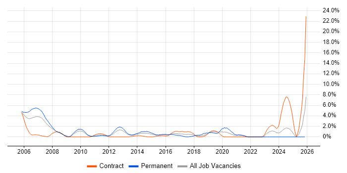 Senior Java Developer job vacancy trend in Ipswich
