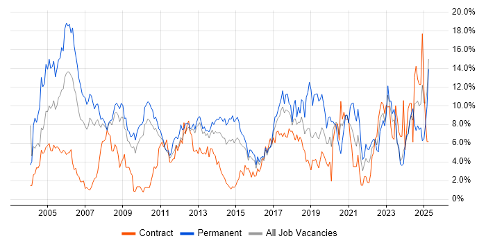 Job vacancy trend for Senior in Ipswich