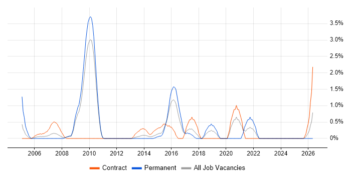 Server Management job vacancy trend in Ipswich