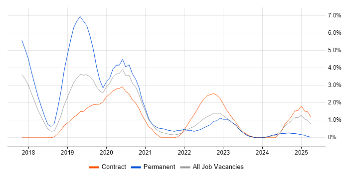 Job vacancy trend for Serverless in Ipswich Job vacancy trend for Serverless in Ipswich