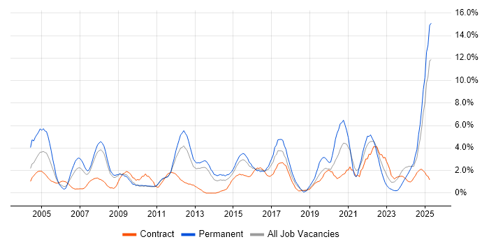 Job vacancy trend for Service Delivery in Ipswich Job vacancy trend for Service Delivery in Ipswich