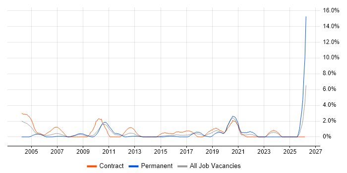 Service Design job vacancy trend in Ipswich