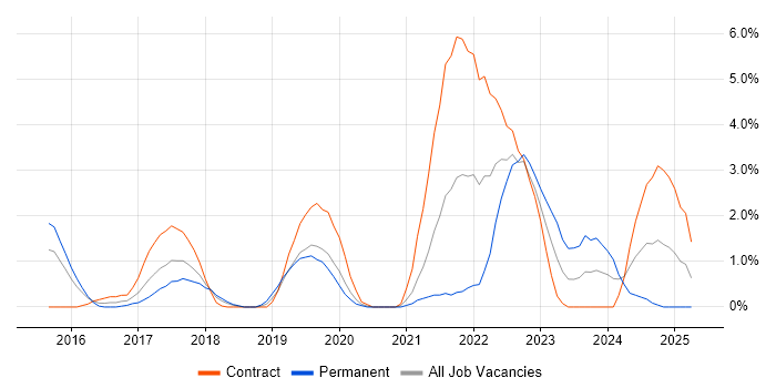 Job vacancy trend for ServiceNow in Ipswich