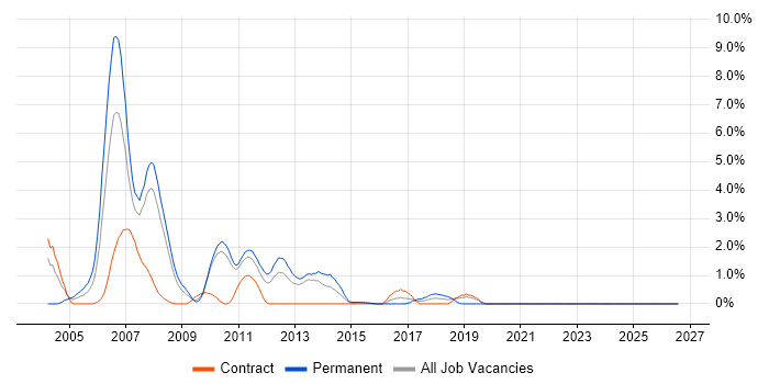 Servlets job vacancy trend in Ipswich