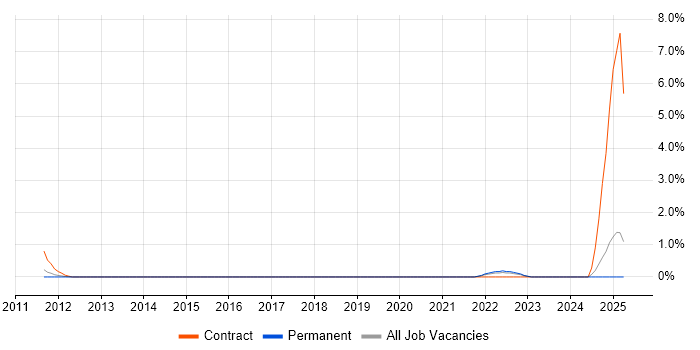 Job vacancy trend for SharePoint Engineer in Ipswich
