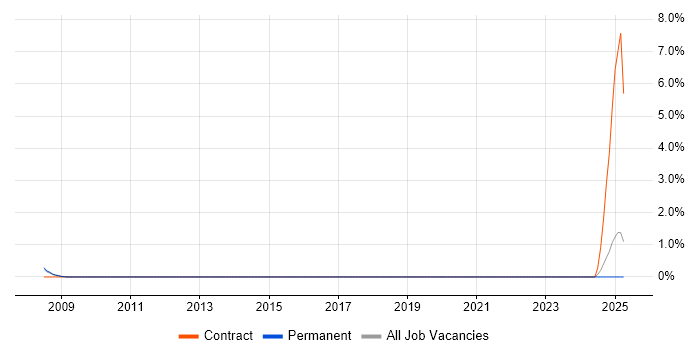 Job vacancy trend for SharePoint Support in Ipswich