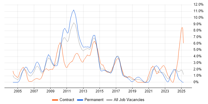 Job vacancy trend for SharePoint in Ipswich