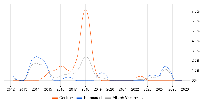 SIEM job vacancy trend in Ipswich