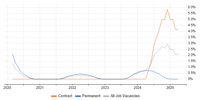 Job vacancy trend for Site Reliability Engineer in Ipswich