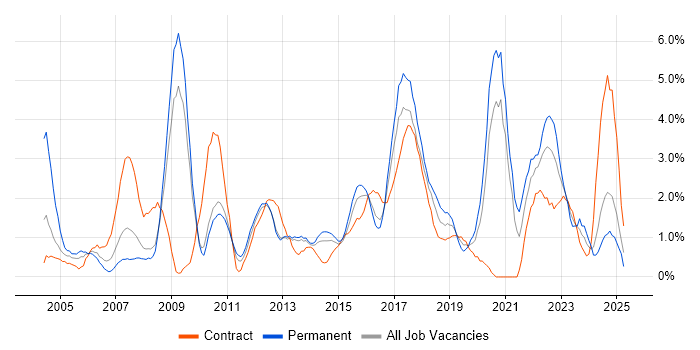 Job vacancy trend for SLA in Ipswich