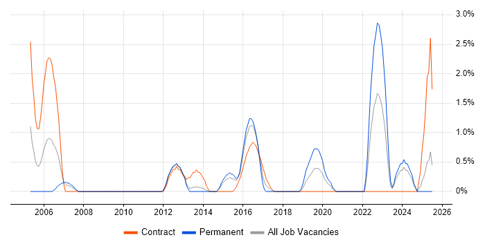 Job vacancy trend for Smartphone in Ipswich Job vacancy trend for Smartphone in Ipswich