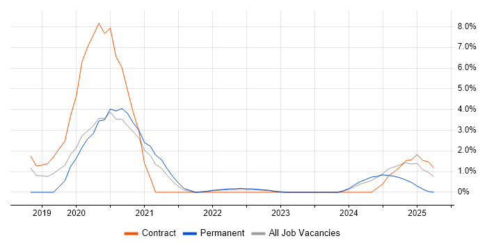 Job vacancy trend for SOC 2 in Ipswich