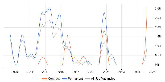 Social Media job vacancy trend in Ipswich