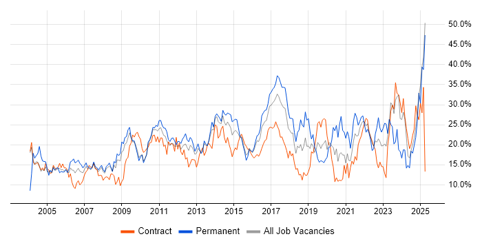 Job vacancy trend for Social Skills in Ipswich Job vacancy trend for Social Skills in Ipswich
