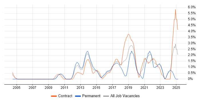 Job vacancy trend for Software Delivery in Ipswich