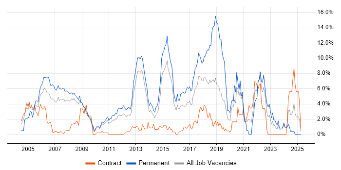 Job vacancy trend for Software Developer in Ipswich