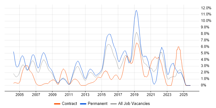 Software Engineer job vacancy trend in Ipswich