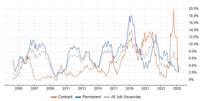 Job vacancy trend for Software Engineering in Ipswich Job vacancy trend for Software Engineering in Ipswich