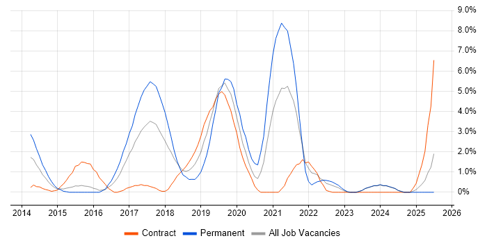 Job vacancy trend for SOLID in Ipswich