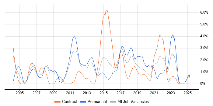 Job vacancy trend for Solutions Architect in Ipswich Job vacancy trend for Solutions Architect in Ipswich