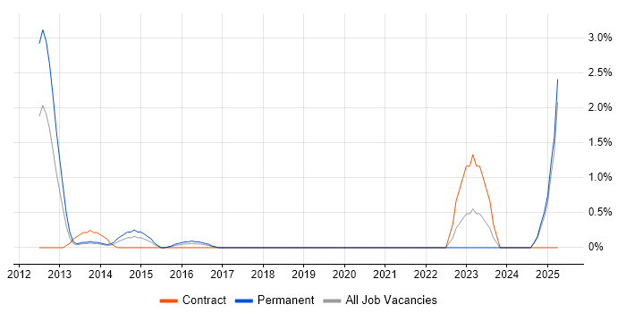 Job vacancy trend for Spanning Tree in Ipswich Job vacancy trend for Spanning Tree in Ipswich
