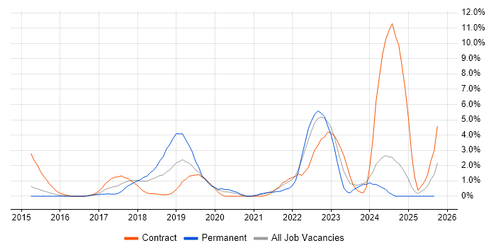 Spring Boot job vacancy trend in Ipswich