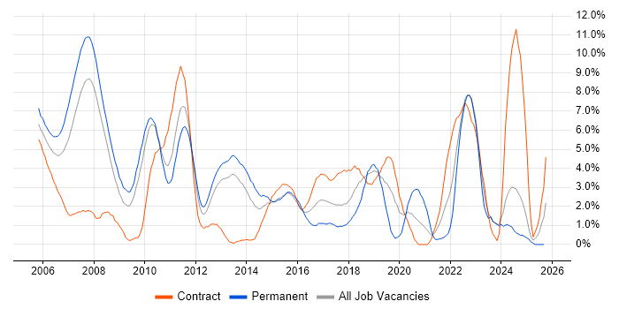 Spring job vacancy trend in Ipswich