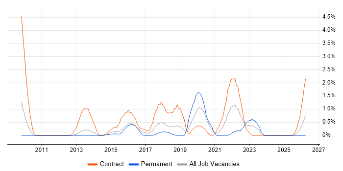Sprint Planning job vacancy trend in Ipswich