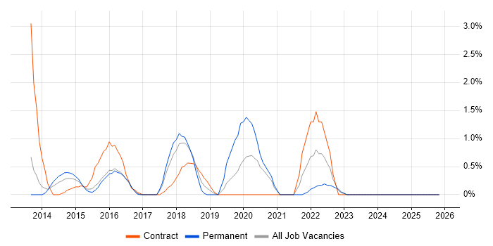 Sprint Review job vacancy trend in Ipswich