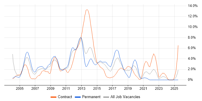 Job vacancy trend for SQL Developer in Ipswich