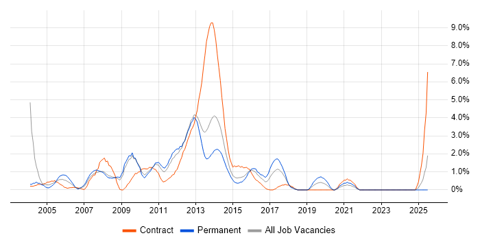 Job vacancy trend for SQL Server Developer in Ipswich
